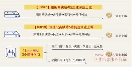 深业上城-深圳写字楼商业租赁-第7张图片-深圳楼盘简介