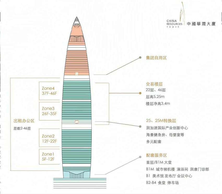 中国华润大厦  380-第2张图片-深圳楼盘简介