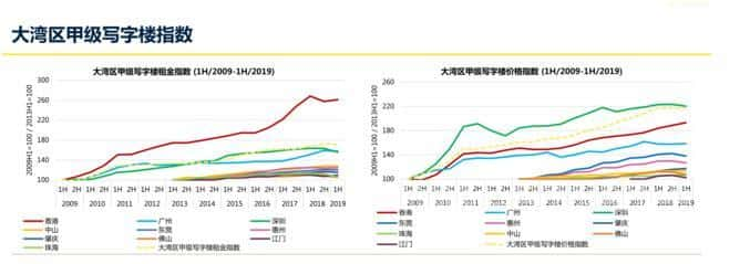 城市之间写字楼租用成本差异最大近16倍-第1张图片-深圳楼盘简介