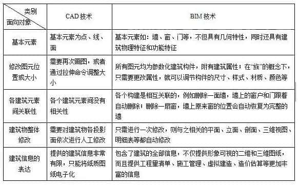 BIM技术将推动建筑设计行业更进一步！-第2张图片-深圳楼盘简介