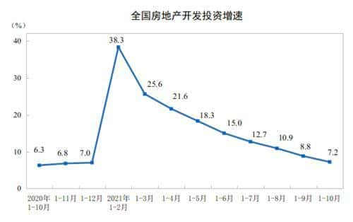 前10月全国房地产开发投资增长7.2%-第1张图片-深圳楼盘简介