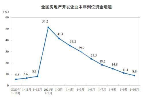 前10月全国房地产开发投资增长7.2%-第3张图片-深圳楼盘简介