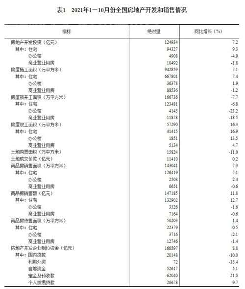 前10月全国房地产开发投资增长7.2%-第5张图片-深圳楼盘简介