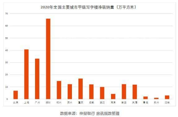 商业地产市场活跃度明显回升 ，进入加速复苏的阶段！-第1张图片-深圳楼盘简介