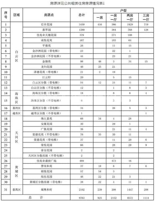 广州市8763套户籍家庭公租房推出分配-第1张图片-深圳楼盘简介