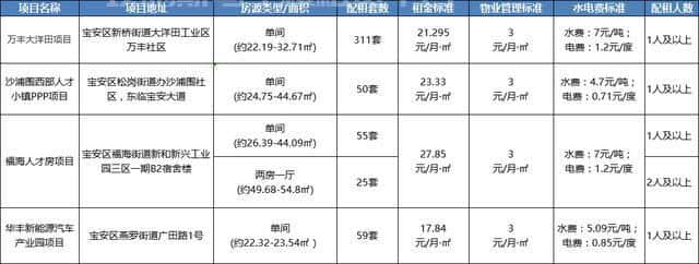 月租不到400！深圳500套公租房认租中，下周截止-第2张图片-深圳楼盘简介