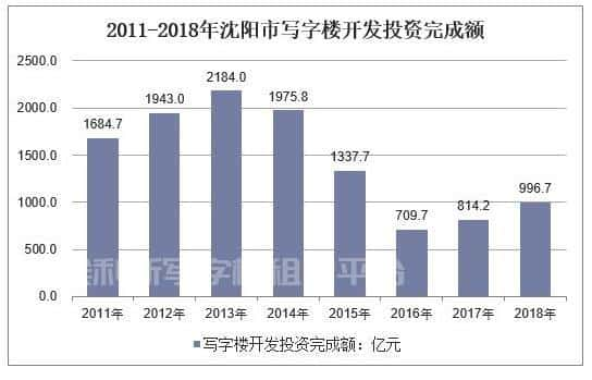 2018年沈阳市写字楼投资、销售及租赁现状分析-第1张图片-深圳楼盘简介