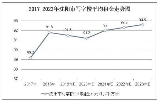 2018年沈阳市写字楼投资、销售及租赁现状分析-第2张图片-深圳楼盘简介